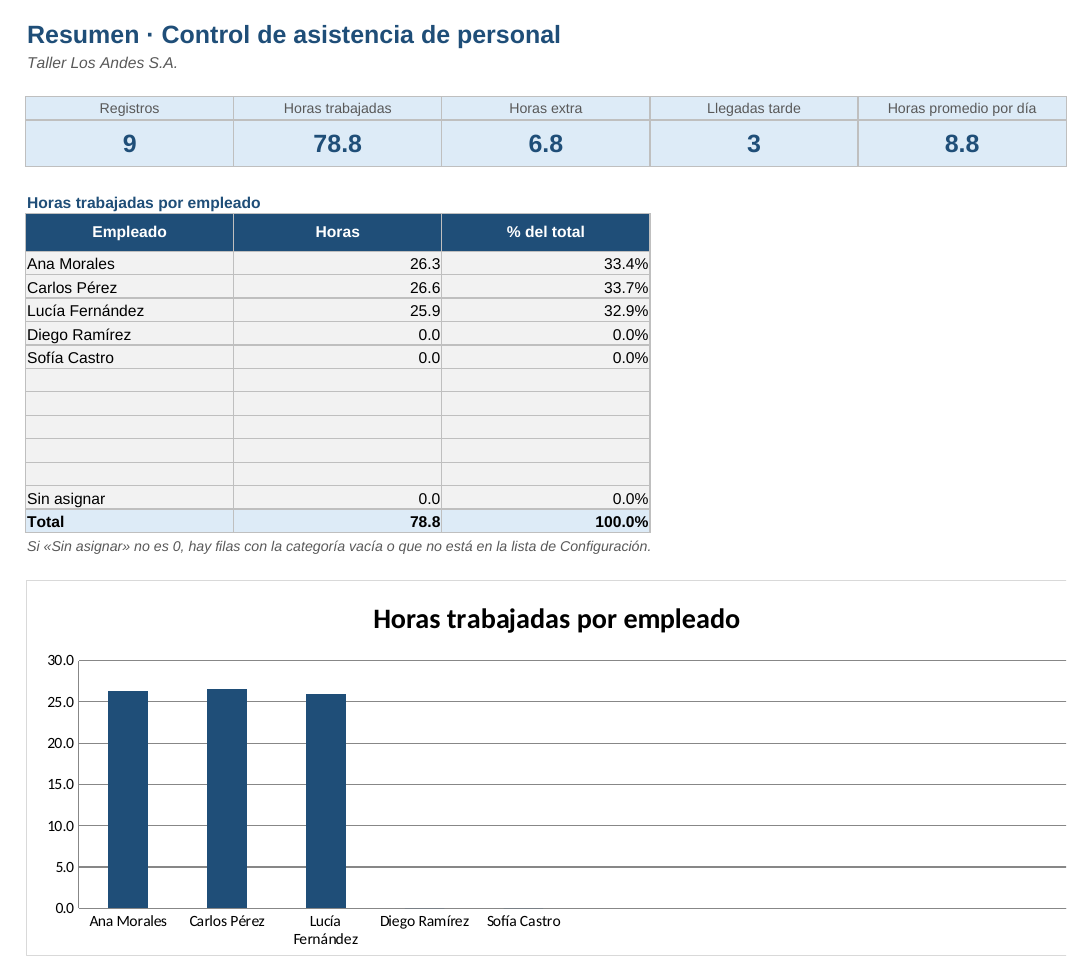 Control de asistencia de personal: hoja Resumen