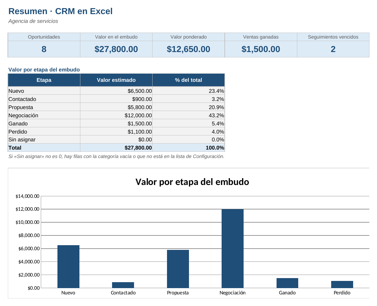CRM en Excel: hoja Resumen