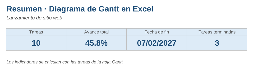 Diagrama de Gantt en Excel: hoja Resumen