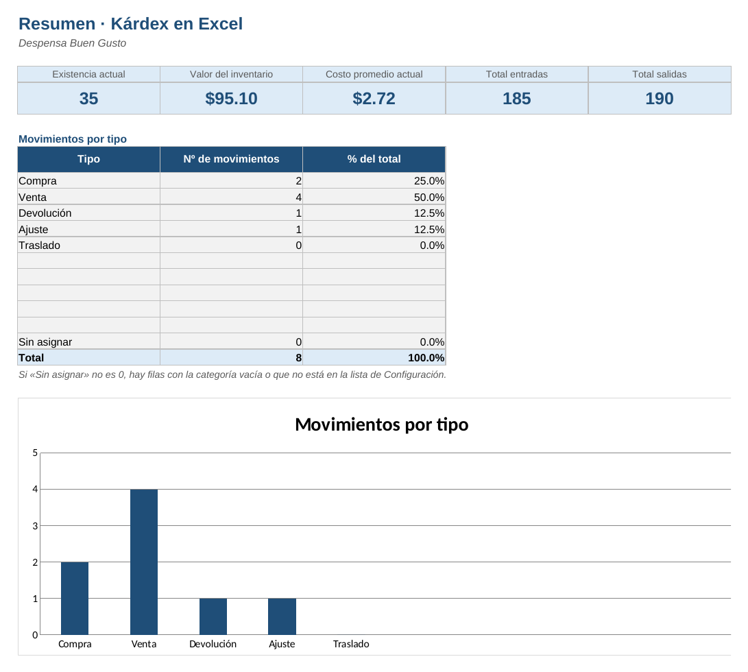 Kárdex en Excel: hoja Resumen