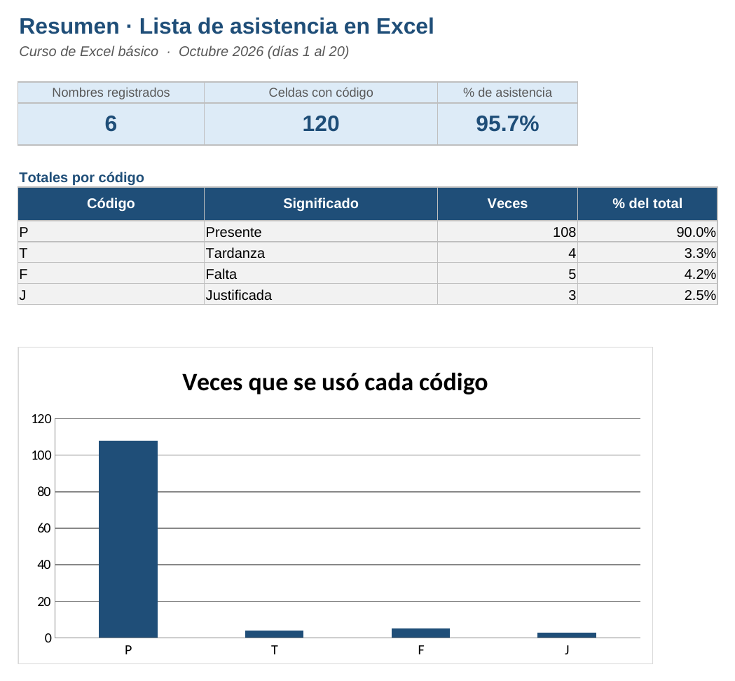 Lista de asistencia en Excel: hoja Resumen