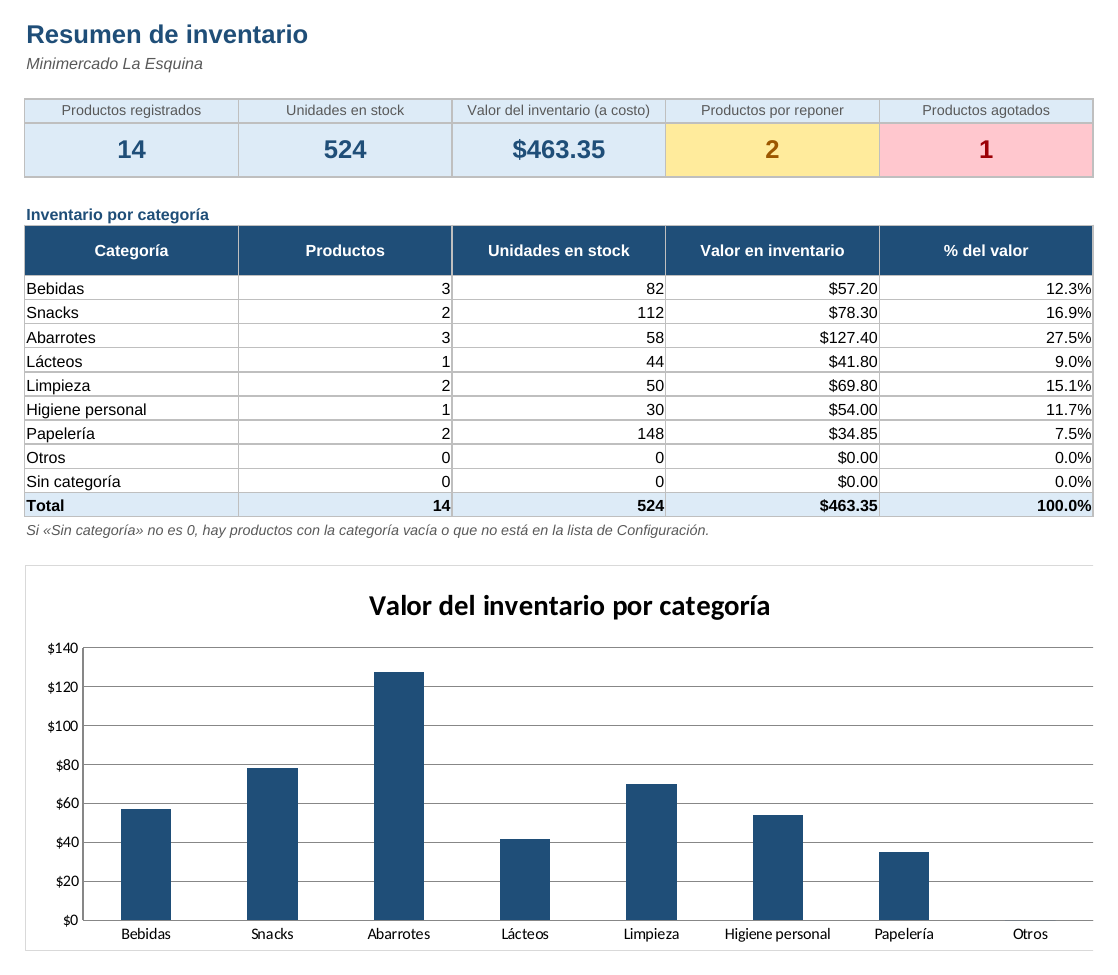 Plantilla de control de inventario en Excel: hoja Resumen