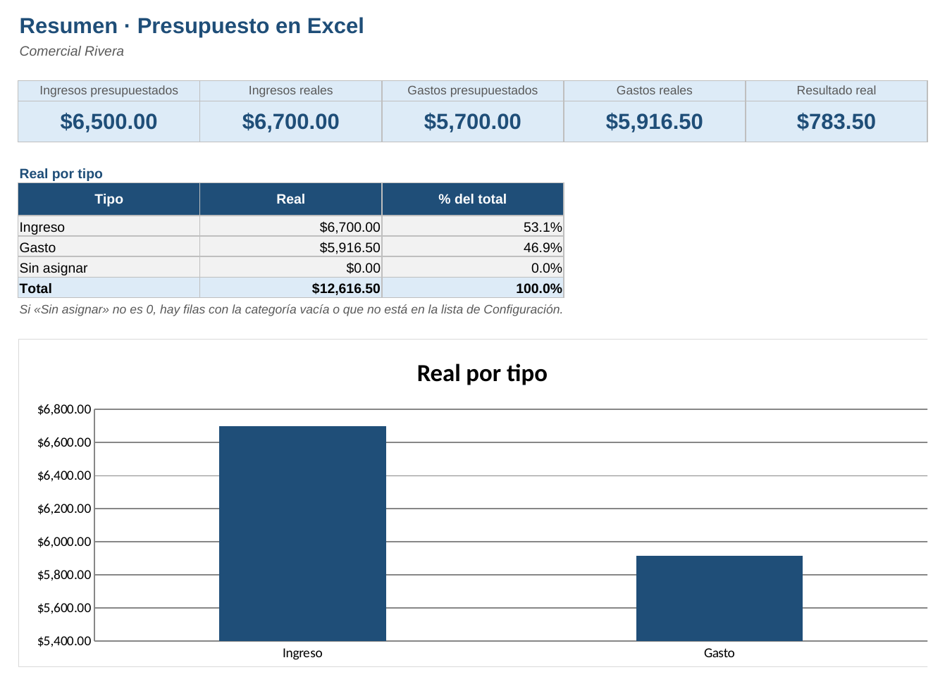 Presupuesto en Excel: hoja Resumen