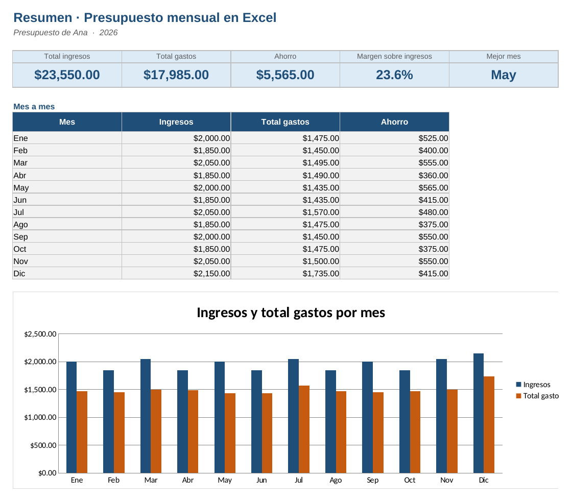 Presupuesto mensual en Excel: hoja Resumen